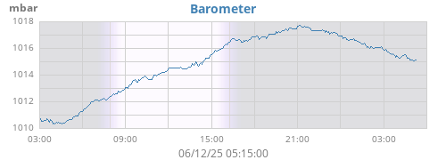 daybarometer