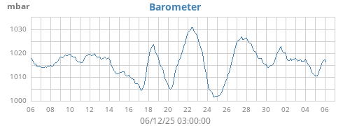 monthbarometer