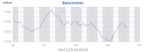 weekbarometer